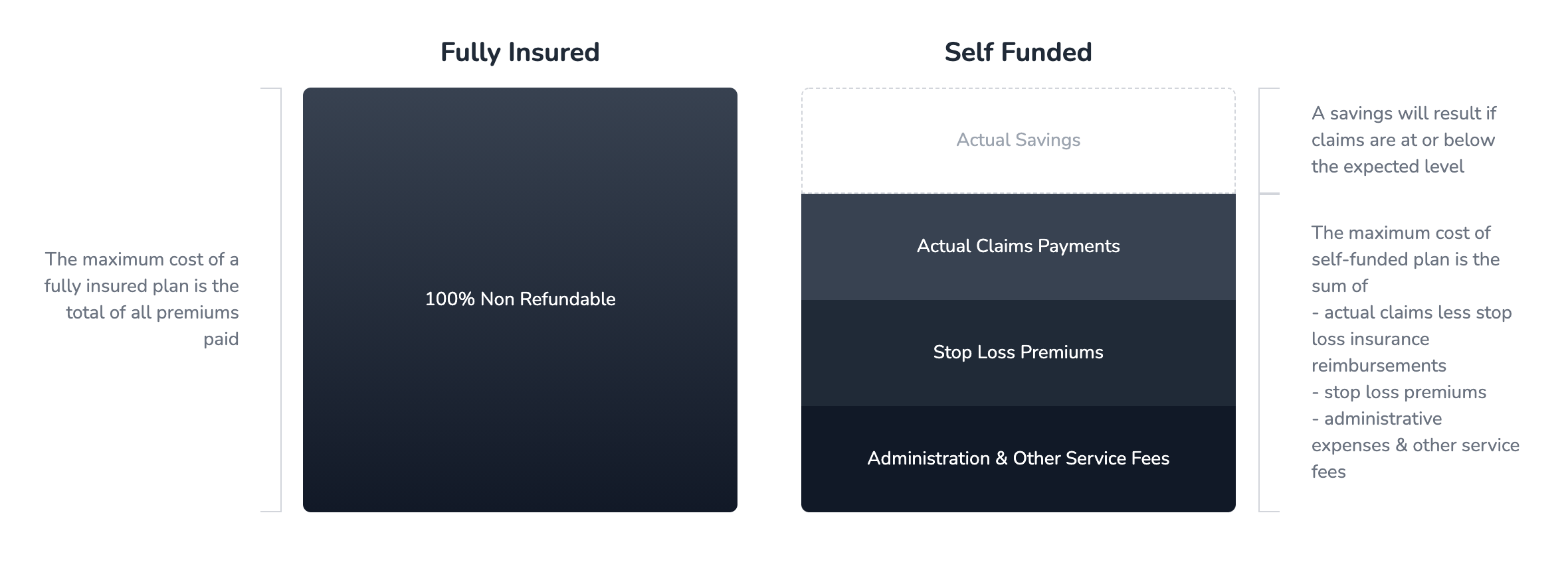 Self-Funded vs Fully Insured Health Insurance