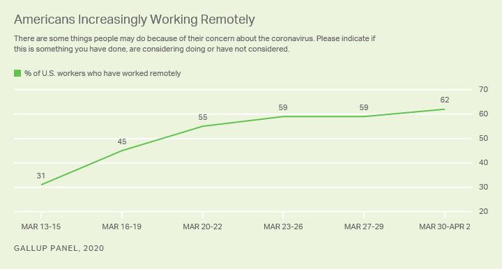 remote work chart